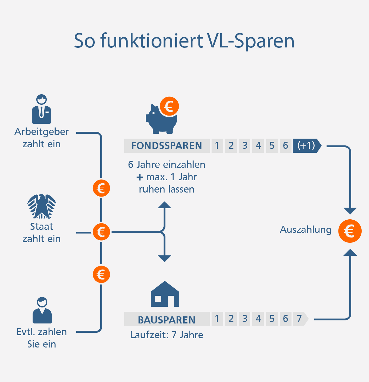 Vermögenswirksame Leistungen VL-Sparen So funktioniert VL-Sparen