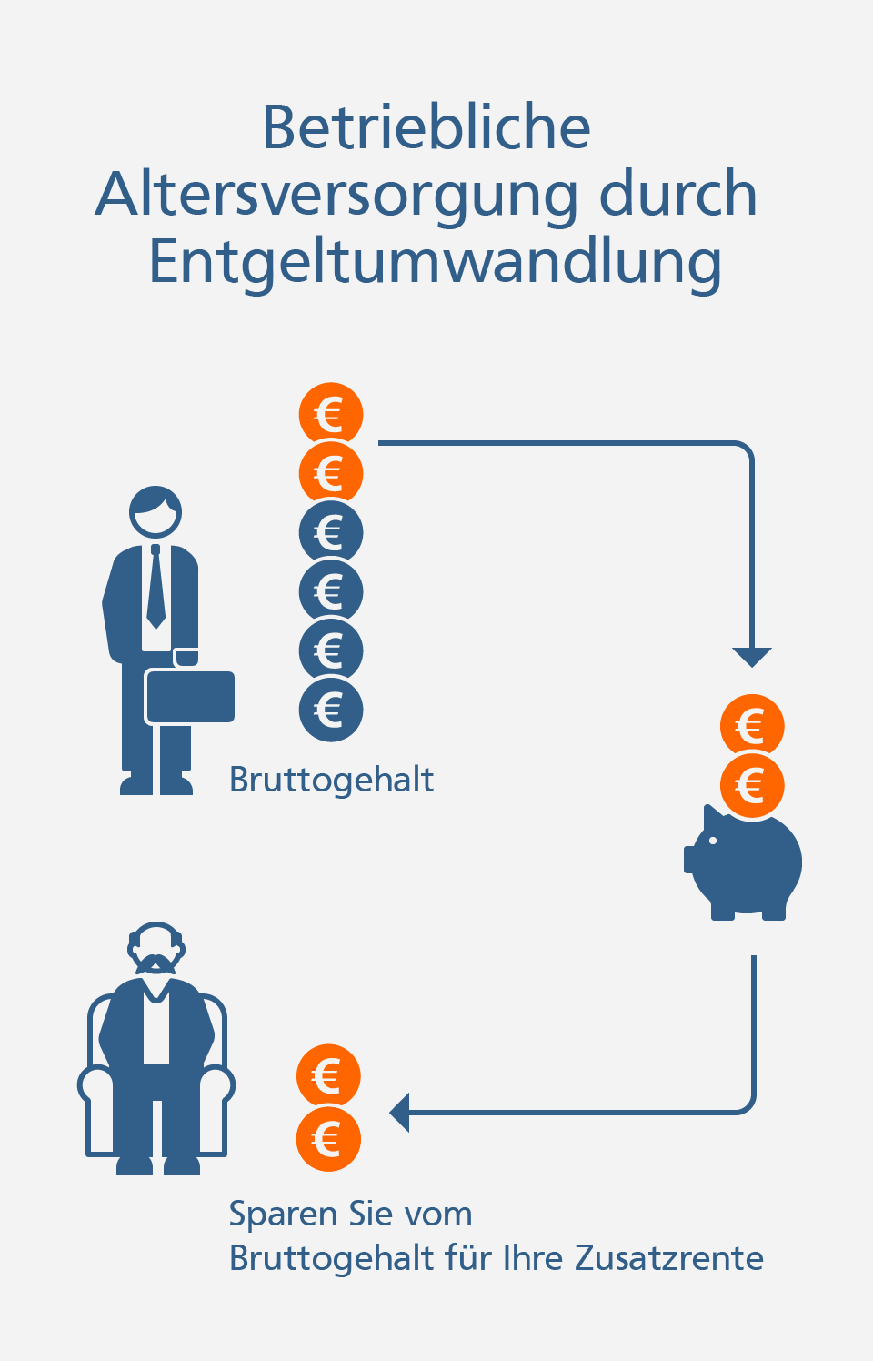 Direktversicherung So funktioniert die betriebliche Altersversorgung durch Entgeltumwandlung