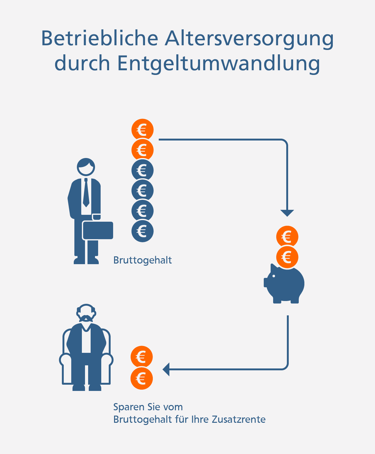 Direktversicherung So funktioniert die betriebliche Altersversorgung durch Entgeltumwandlung