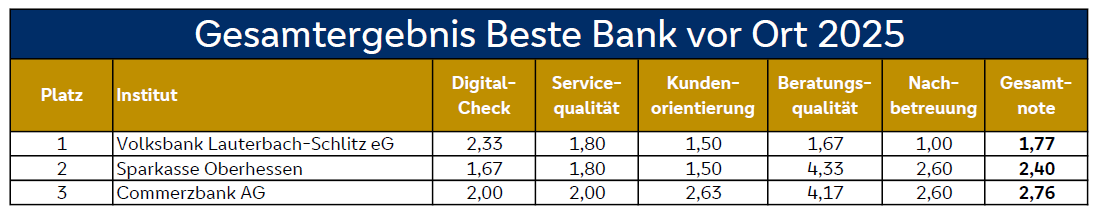 Bankenubersicht Welche Ist Die Beste Bank Fur Ein Girokonto