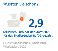 Ausbildungsförderung Grafik: Der Staat zahlte 2015 2,16 Millarden Euro Studierenden-BAföG