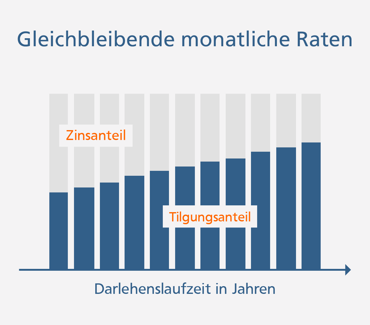 Annuitätendarlehen Schwäbisch Hall Beim Annuitätendarlehen sinkt der Zinsanteil und steigt der Tilgungsanteil bei gleichbleibenden Monatsraten