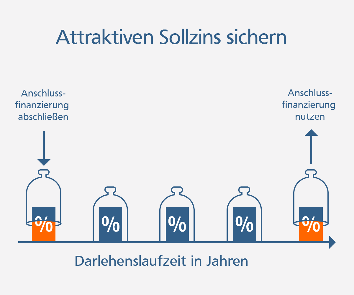 Forwarddarlehen Ihre Vorteile beim Forwarddarlehen: Niedrigen Sollzins sichern und langfristig kalkulieren